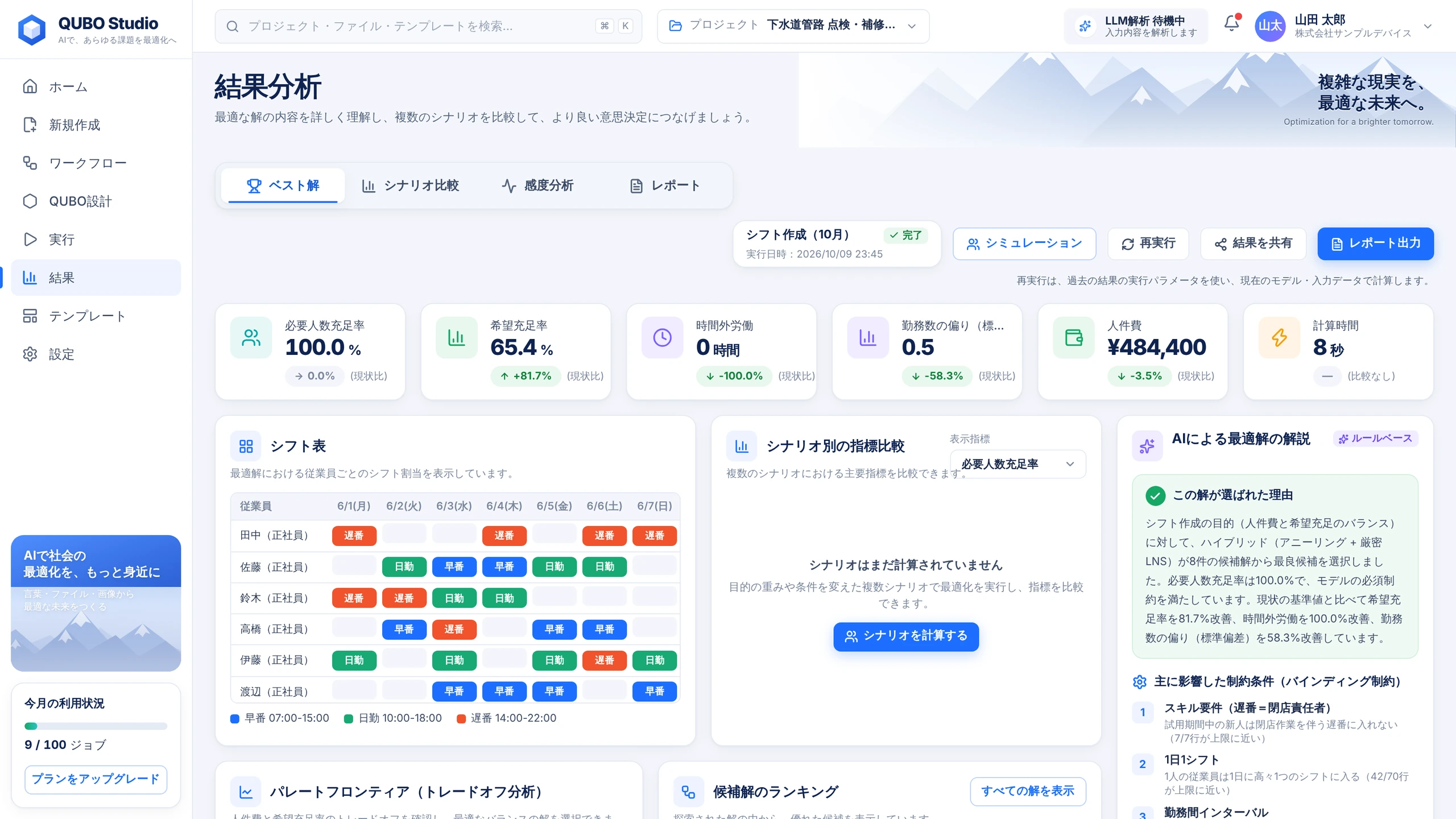 シフト作成・人員配置の操作デモ画面。シフト案と、人数・希望の充足率、勤務数の偏り、人件費を確認。