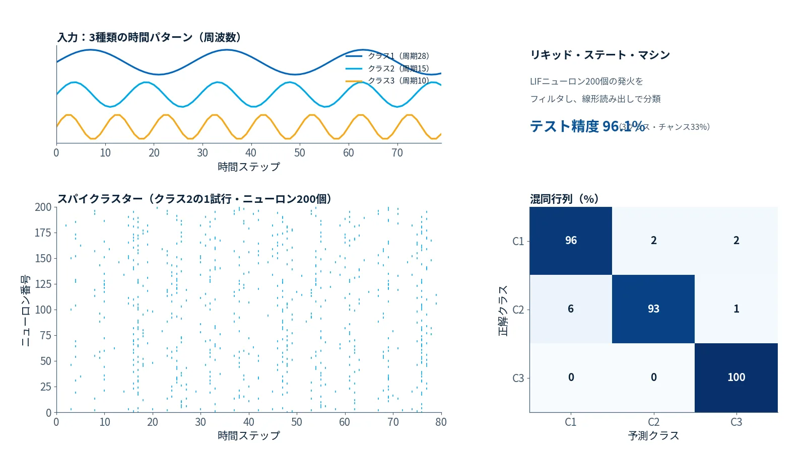 左上に3種類の入力波形、右上にテスト精度96.7%、左下にニューロン200個のスパイクラスター、右下に対角成分が強い混同行列を示した図