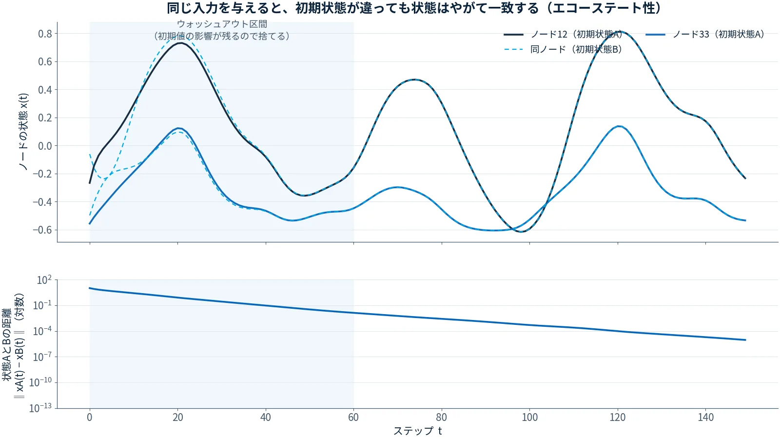 異なる2つの初期状態から同じ入力系列を与えたESNの状態が約60ステップで一致していく様子と、状態間の距離が対数スケールで直線的に減少していくグラフ