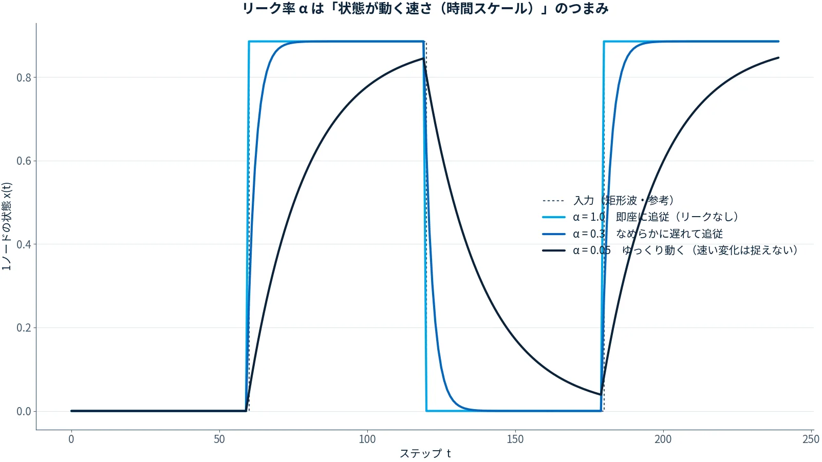 矩形波入力に対する1ノードの応答。リーク率1.0は即座に追従し、0.3はなめらかに遅れて追従し、0.05はゆっくりとしか動かないグラフ