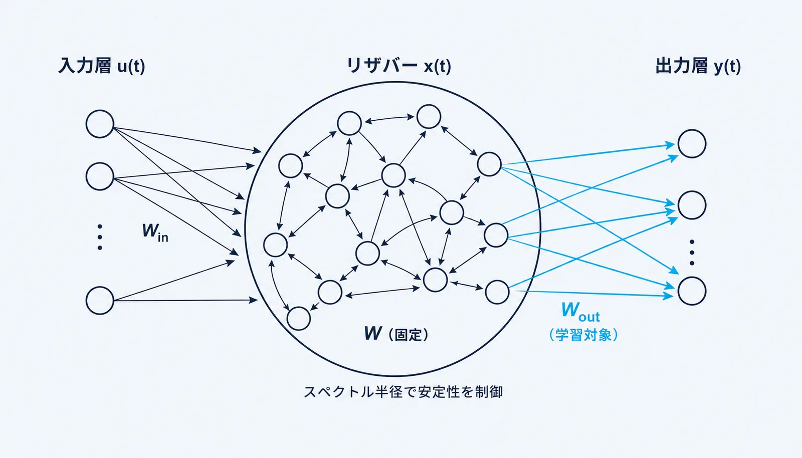 入力u、リザバー状態x、出力yと重み行列W in・W・W outからなるエコーステートネットワークの構造図
