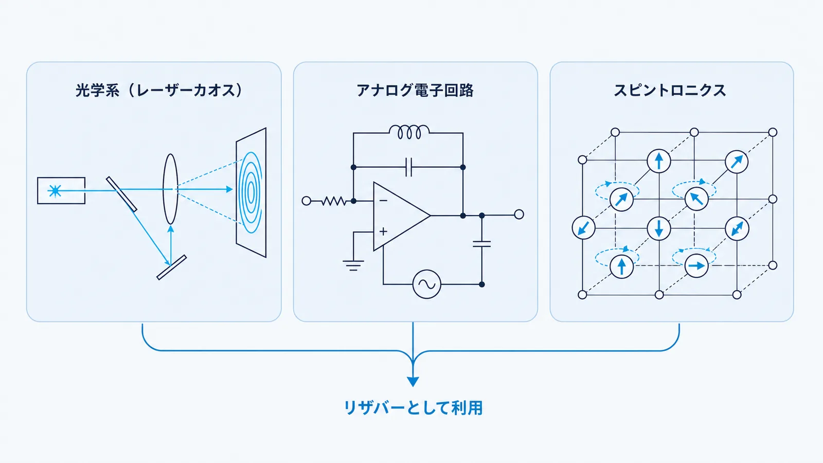 光学系、アナログ電子回路、スピントロニクスを例にした物理リザバーの実装イメージ