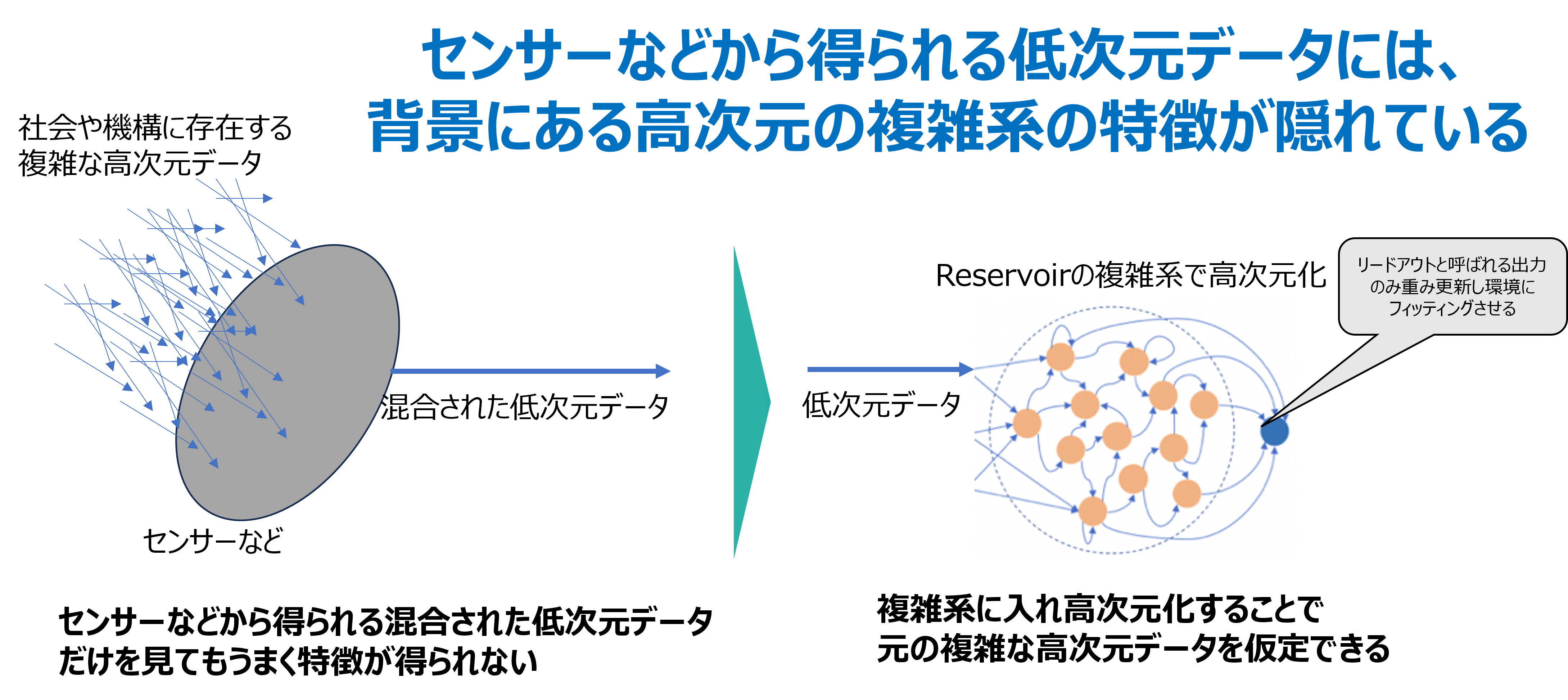 リザバー（レザバー）による高次元埋め込み（Reservoir Computing）