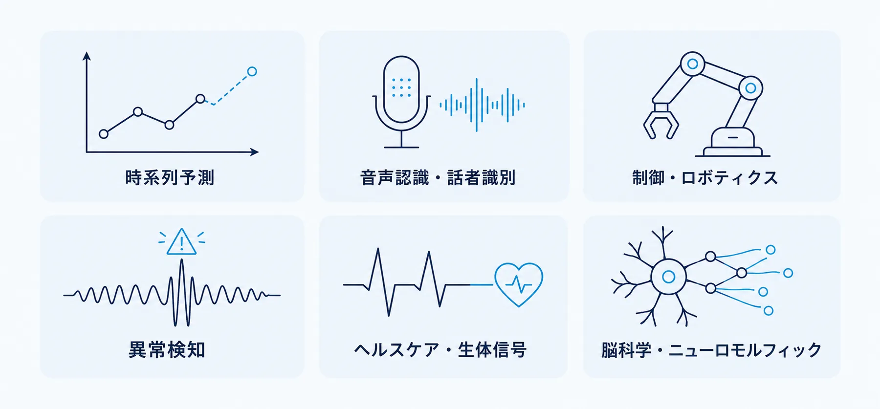 時系列予測、音声処理、制御、異常検知、脳型計算などリザバーコンピューティングの応用分野を示す図