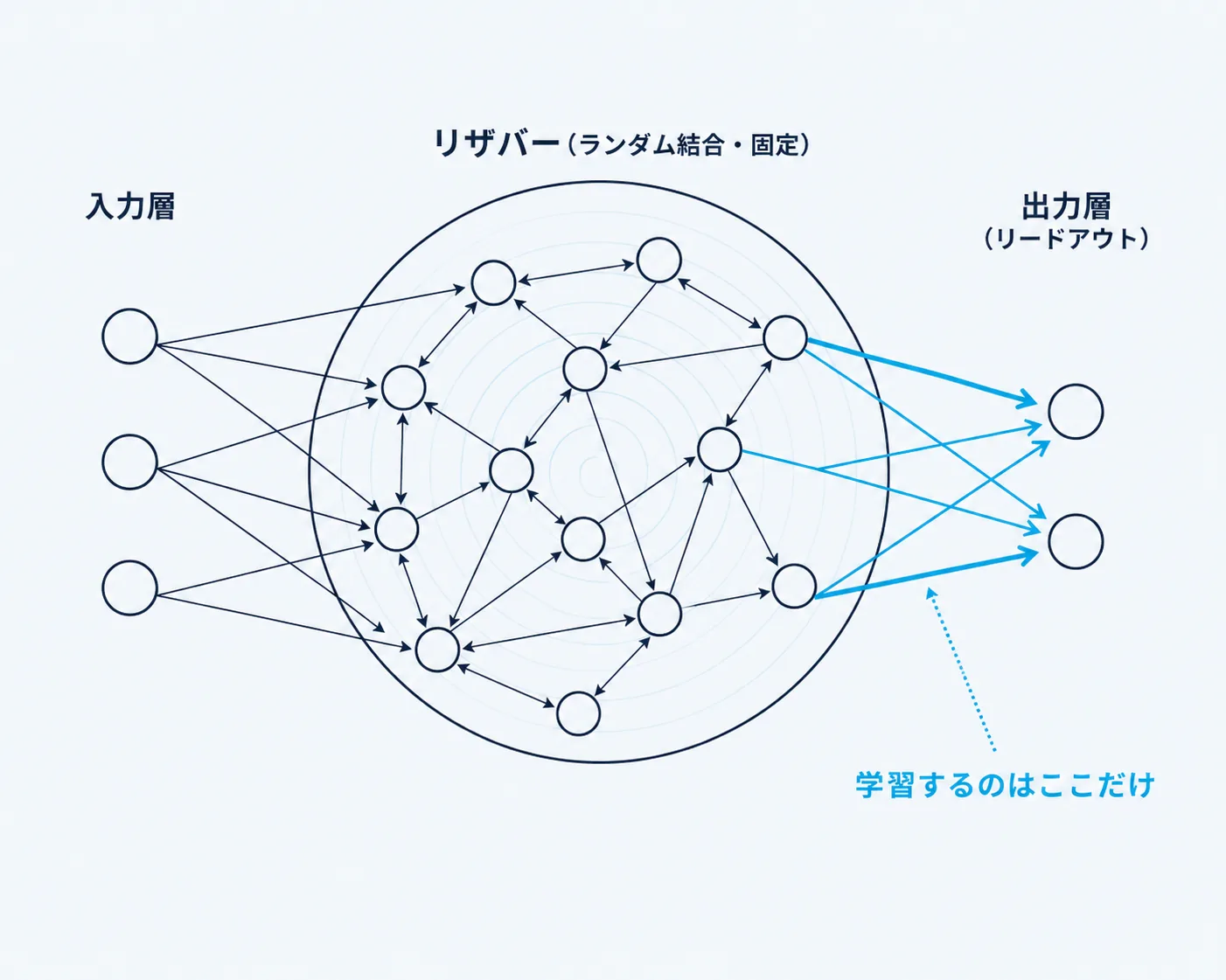 入力を固定したリザバーへ通し、その状態から読み出し層だけを学習するリザバーコンピューティングの概念図