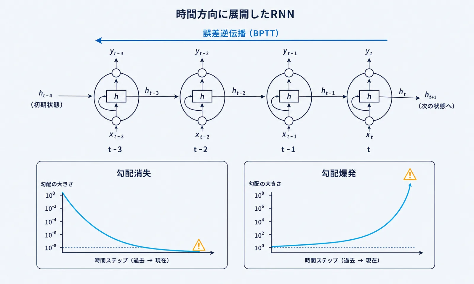時間方向へ展開したRNNで勾配消失と勾配爆発が起こりうることを示す図